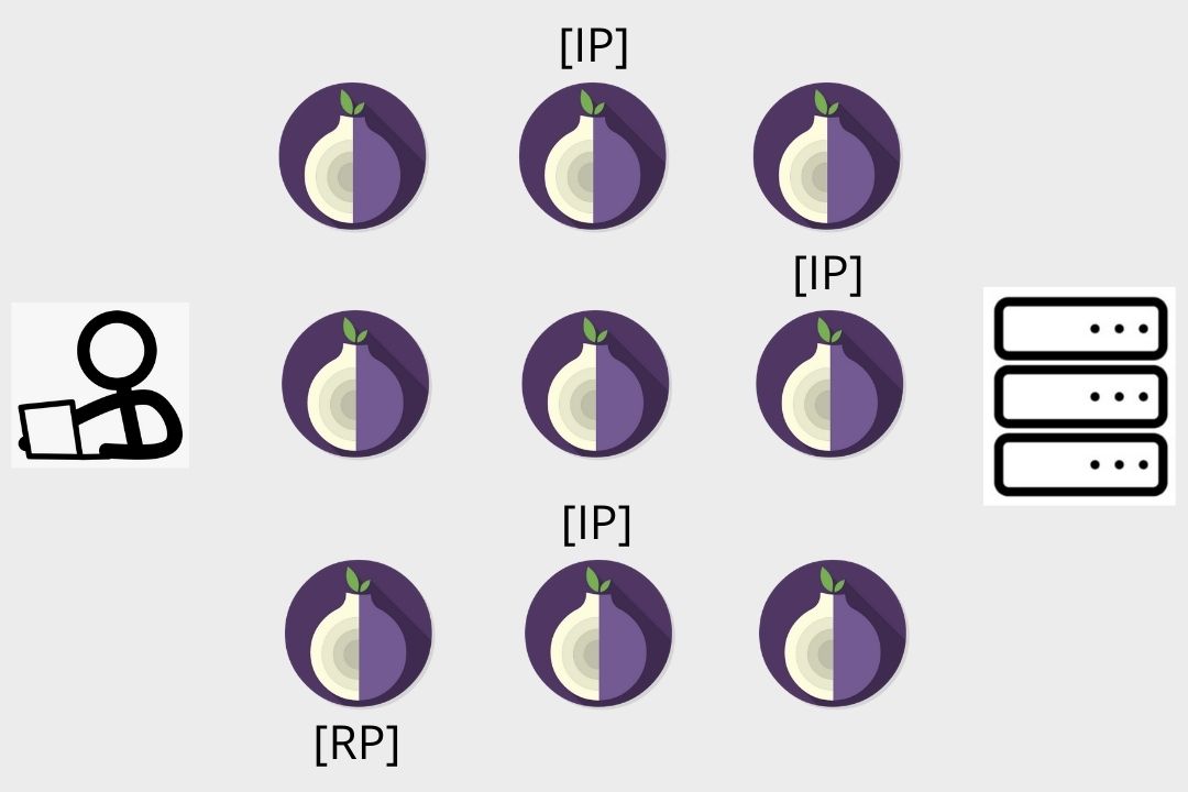 onion routing